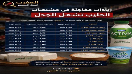 سنطرال دانون تقر زيادات مفاجئة في أسعار مشتقات الحليب.. والمغاربة ملهيون بالمونديال