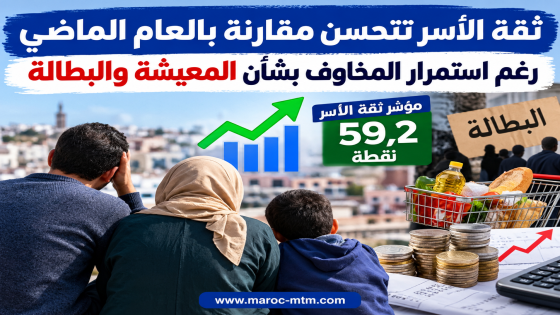 ثقة الأسر تتحسن مقارنة بالعام الماضي رغم استمرار المخاوف بشأن المعيشة والبطالة
